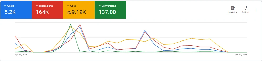 Google Ads של Autoflowr: 5.2K קליקים, 137 המרות