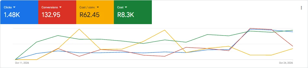 Google Ads של GreenAir: 1.48K קליקים, 132.95 המרות, R62.45 להמרה