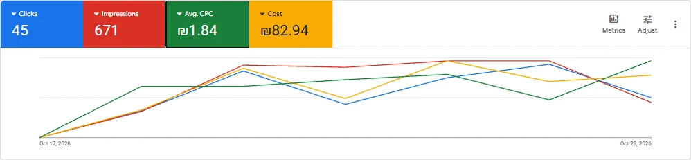 Google Ads של מספרת אופיר בן שמחון: 45 קליקים, ₪1.84 לקליק