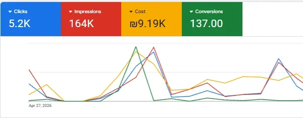 נתוני Google Ads: קליקים והמרות מקמפיין שאנחנו מנהלים