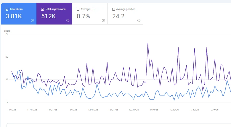 גרף Google Search Console של אביה הדברות: צמיחה אורגנית