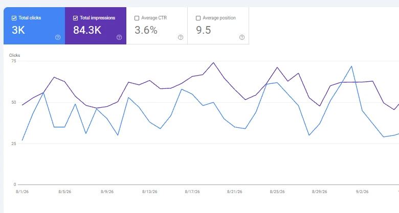 גרף Google Search Console של GreenAir: עלייה בחשיפות ובקליקים