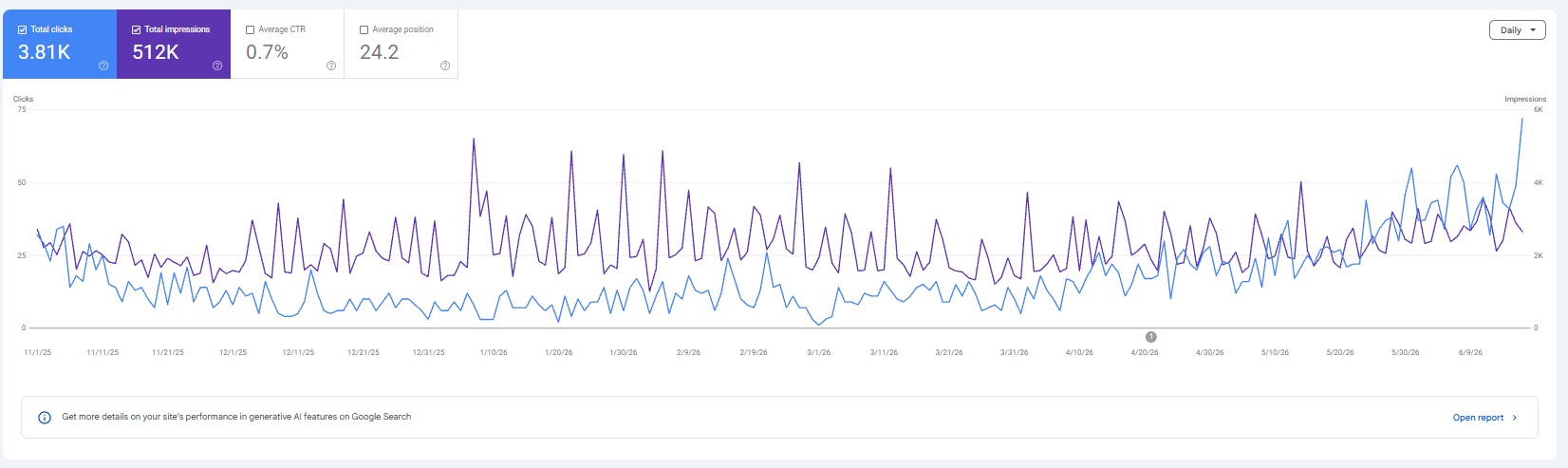 גרף Google Search Console: עלייה מתמשכת בחשיפות ובקליקים אורגניים