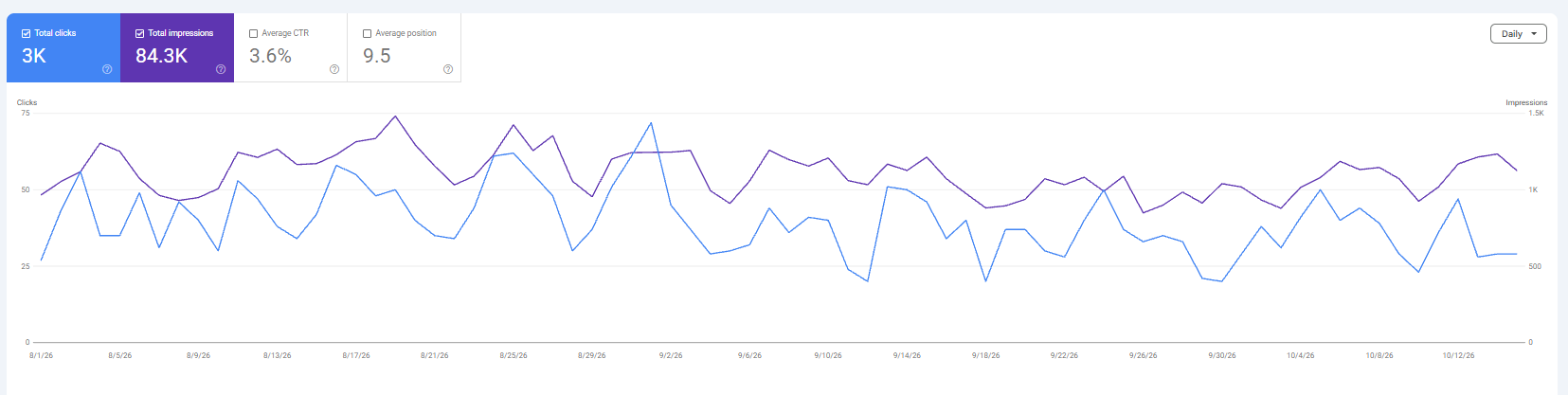 גרף Google Search Console: קליקים וחשיפות אורגניים במיקום ממוצע גבוה